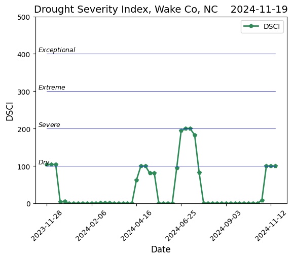 Drought