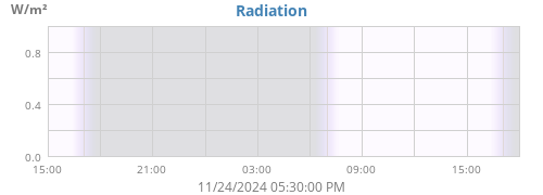 dayradiation