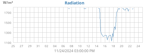 monthradiation