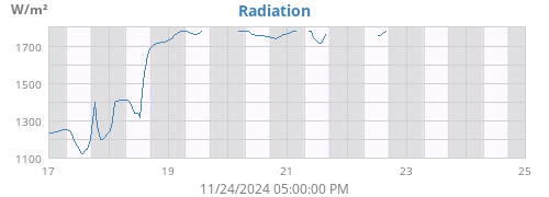 weekradiation