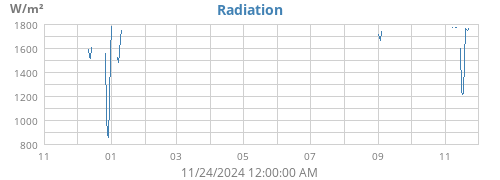 yearradiation